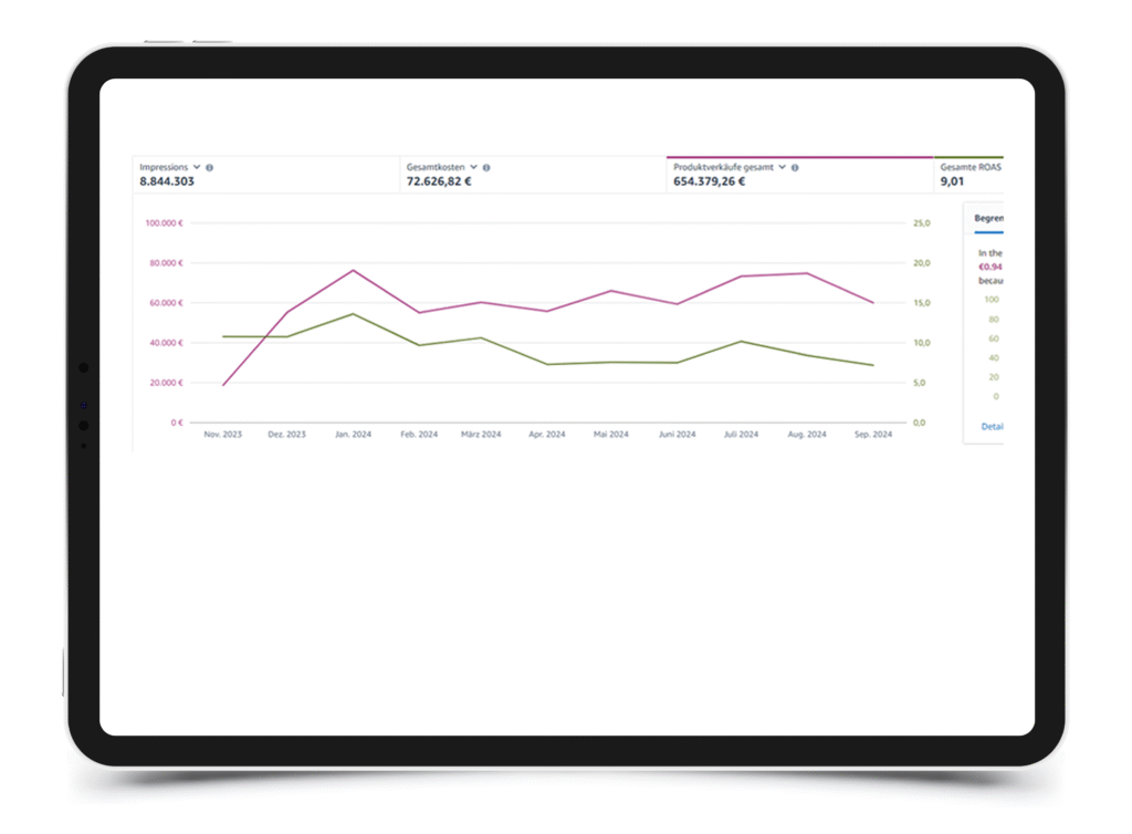 Schaubild von Umsatzsteigerung durch Amazon DSP